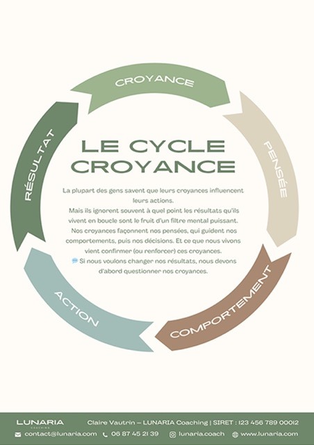 Fiche Cycle de croyance